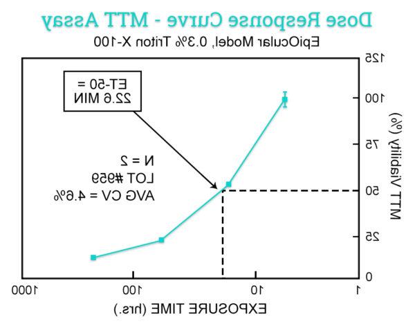 Epi眼-MTT-ET-50-Data-Graph